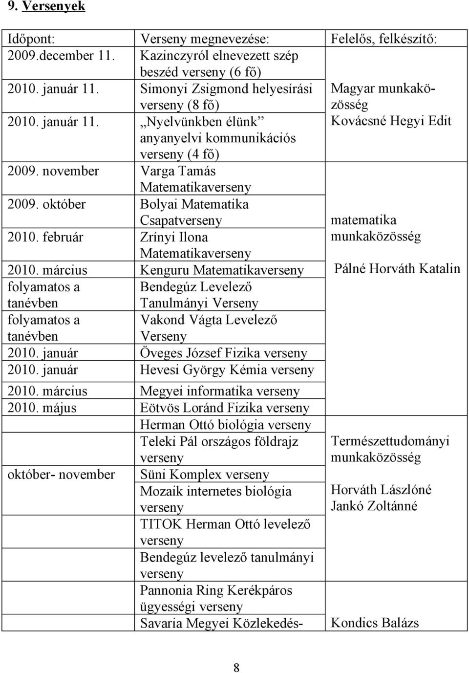 Nyelvünkben élünk anyanyelvi kommunikációs verseny (4 fő) Kovácsné Hegyi Edit 2009. november Varga Tamás Matematikaverseny 2009. október Bolyai Matematika Csapatverseny 2010.