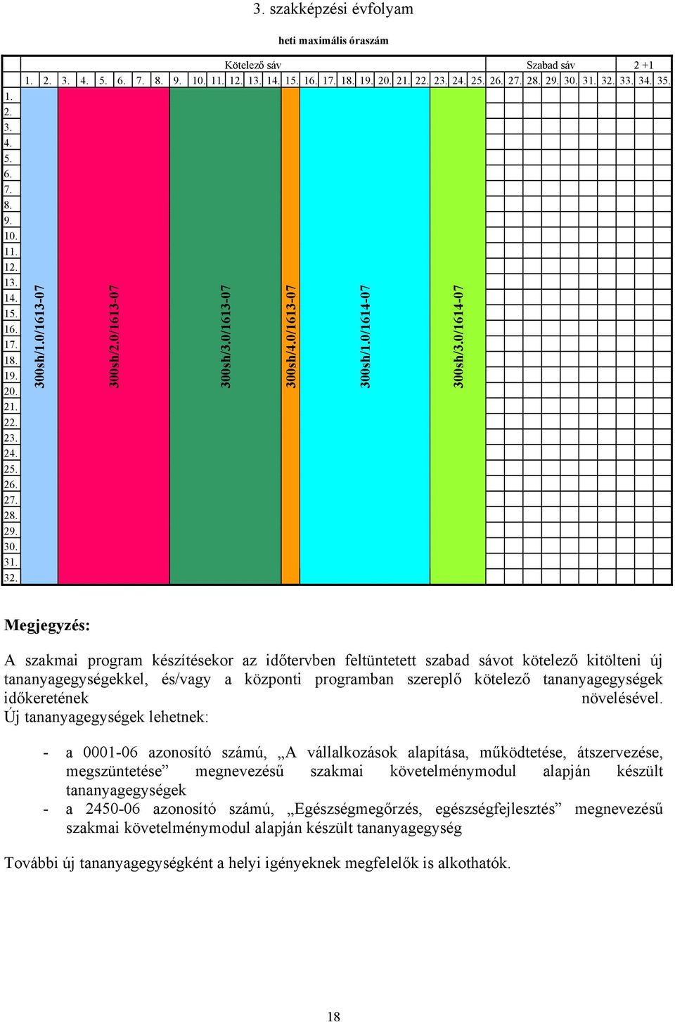 0/1614-07 Megjegyzés: A szakmai program készítésekor az időtervben feltüntetett szabad sávot kötelező kitölteni új tananyagegységekkel, és/vagy a központi programban szereplő kötelező