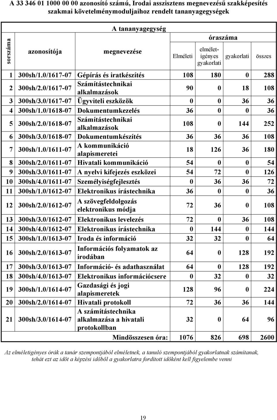 0/1617-07 Ügyviteli eszközök 0 0 36 36 4 300sh/1.0/1618-07 Dokumentumkezelés 36 0 0 36 5 300sh/2.0/1618-07 Számítástechnikai alkalmazások 108 0 144 252 6 300sh/3.