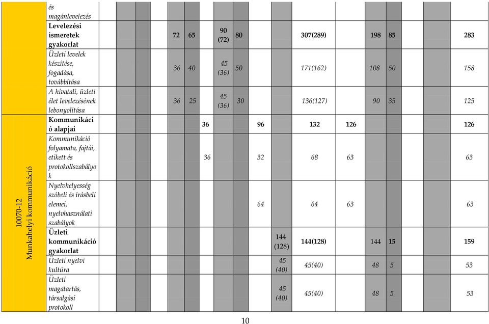 nyelvhaszn{lati szab{lyok Üzleti kommunik{ció gyakorlat Üzleti nyelvi kultúra Üzleti magatart{s, t{rsalg{si protokoll 72 65 36 40 36 25 90 (72) 45 (36) 45 (36) 80