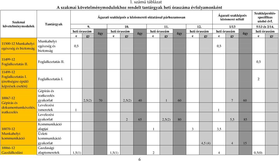 Szakképesítésspecifikus utolsó évf. 9. 10. 11. 12. 1/13 5/13 és 2/14.