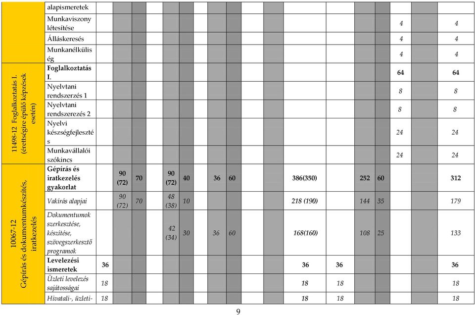 Nyelvtani rendszerzés 1 Nyelvtani rendszerezés 2 Nyelvi készségfejleszté s Munkav{llalói szókincs Gépír{s és iratkezelés gyakorlat Vakír{s alapjai Dokumentumok