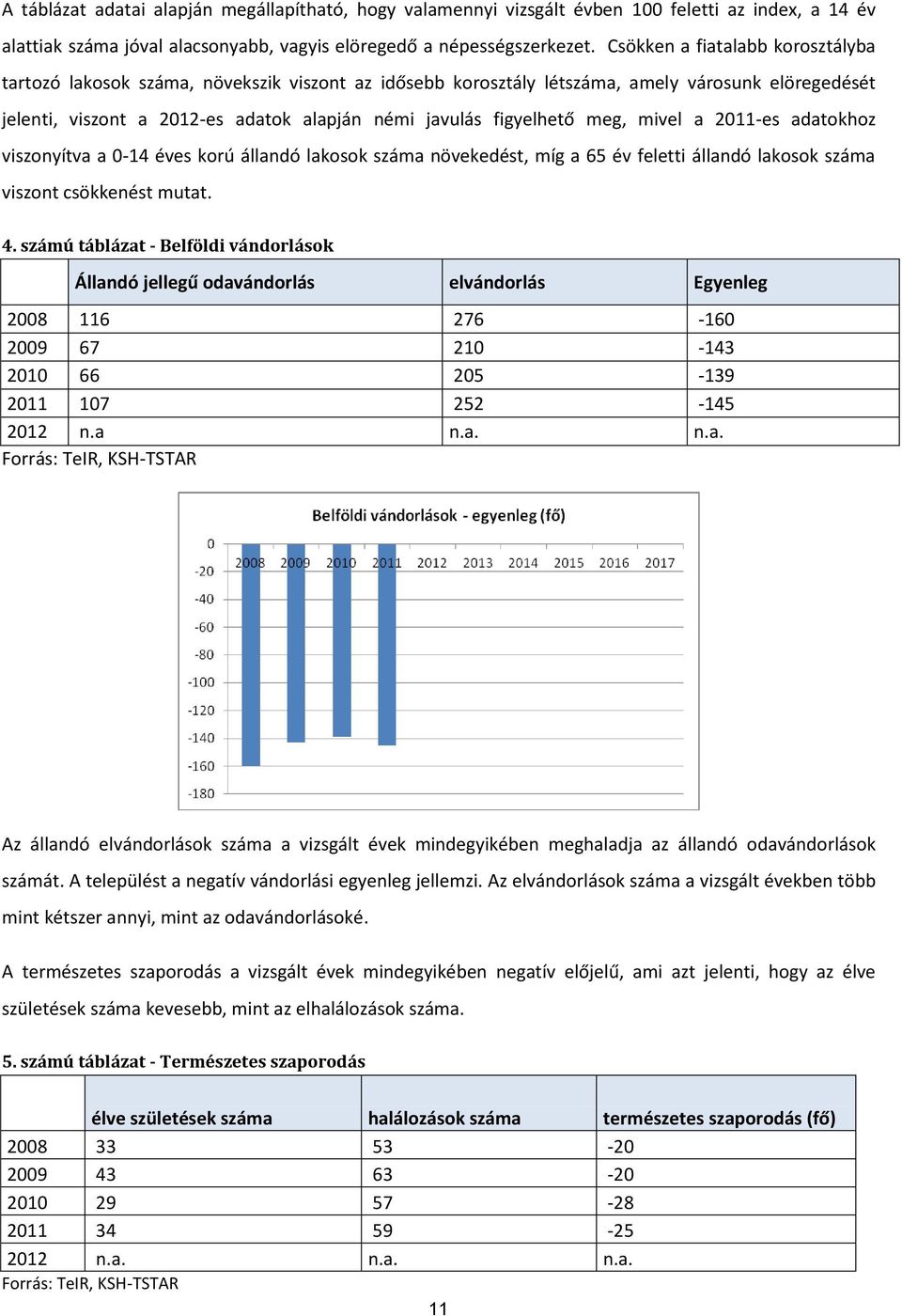 a 2011-es adatkhz visznyítva a 0-14 éves krú állandó laksk száma növekedést, míg a 65 év feletti állandó laksk száma visznt csökkenést mutat. 4.