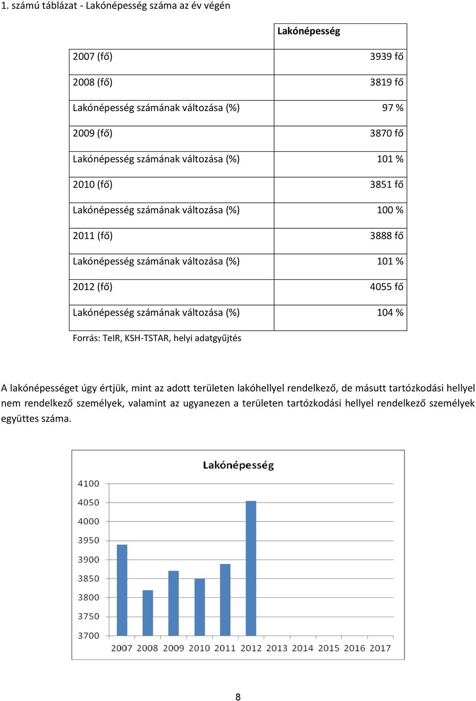 2012 (fő) 4055 fő Lakónépesség számának váltzása (%) 104 % Frrás: TeIR, KSH-TSTAR, helyi adatgyűjtés A lakónépességet úgy értjük, mint az adtt területen