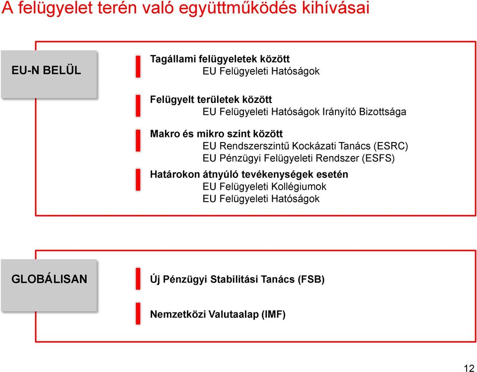 Rendszerszintű Kockázati Tanács (ESRC) EU Pénzügyi Felügyeleti Rendszer (ESFS) Határokon átnyúló tevékenységek