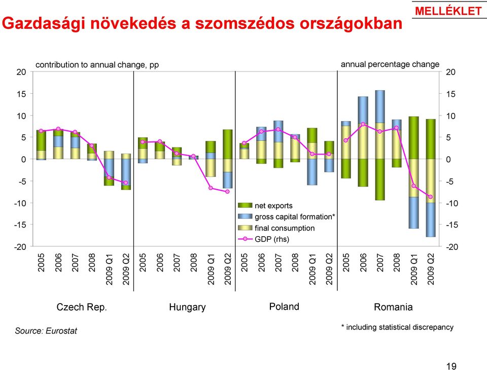 change, pp annual percentage change 20 15 15 10 10 5 5 0 0-5 -5-10 -15-20 net exports gross capital formation*