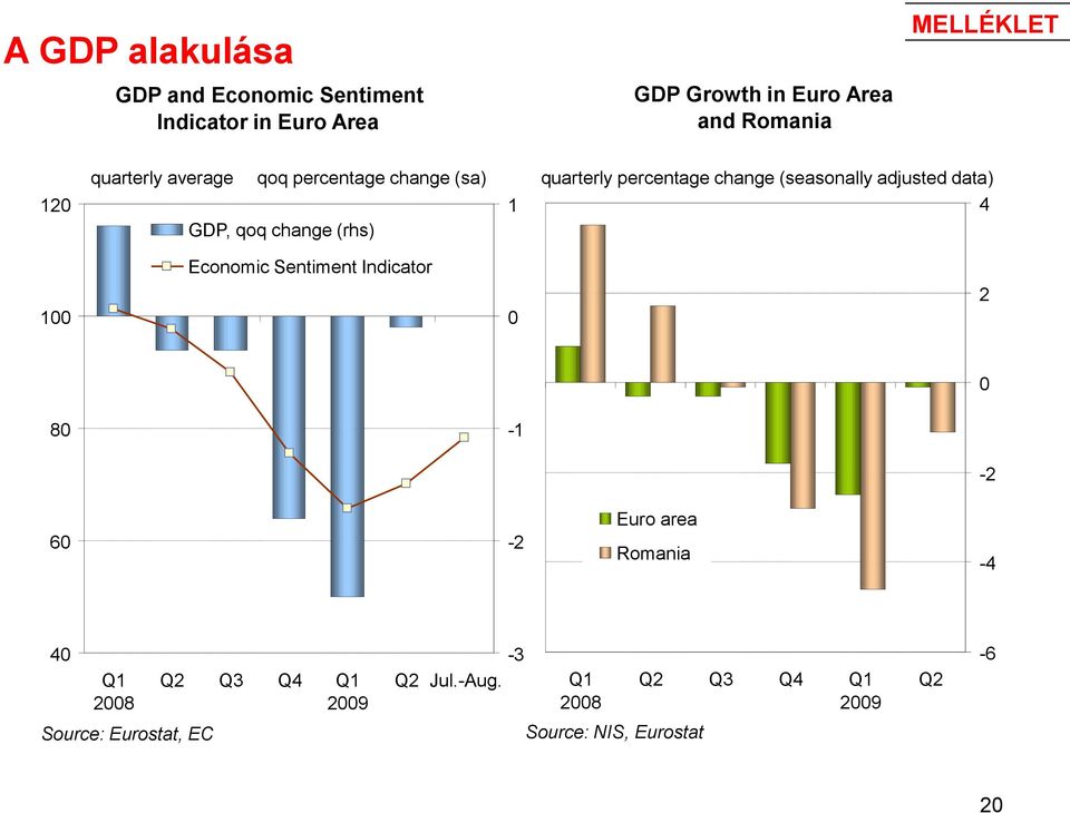 120 1 4 GDP, qoq change (rhs) Economic Sentiment Indicator 2 100 0 0 80-1 -2 Euro area 60-2 Romania -4 40-3