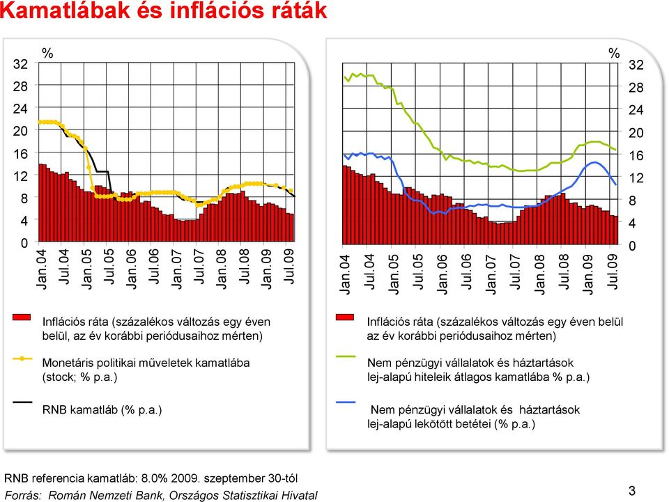 politikai műveletek kamatlába (stock; % p.a.) RNB kamatláb (% p.a.) Inflációs ráta (százalékos változás egy éven belül az év korábbi periódusaihoz mérten) Nem pénzügyi vállalatok és háztartások lej-alapú hiteleik átlagos kamatlába % p.