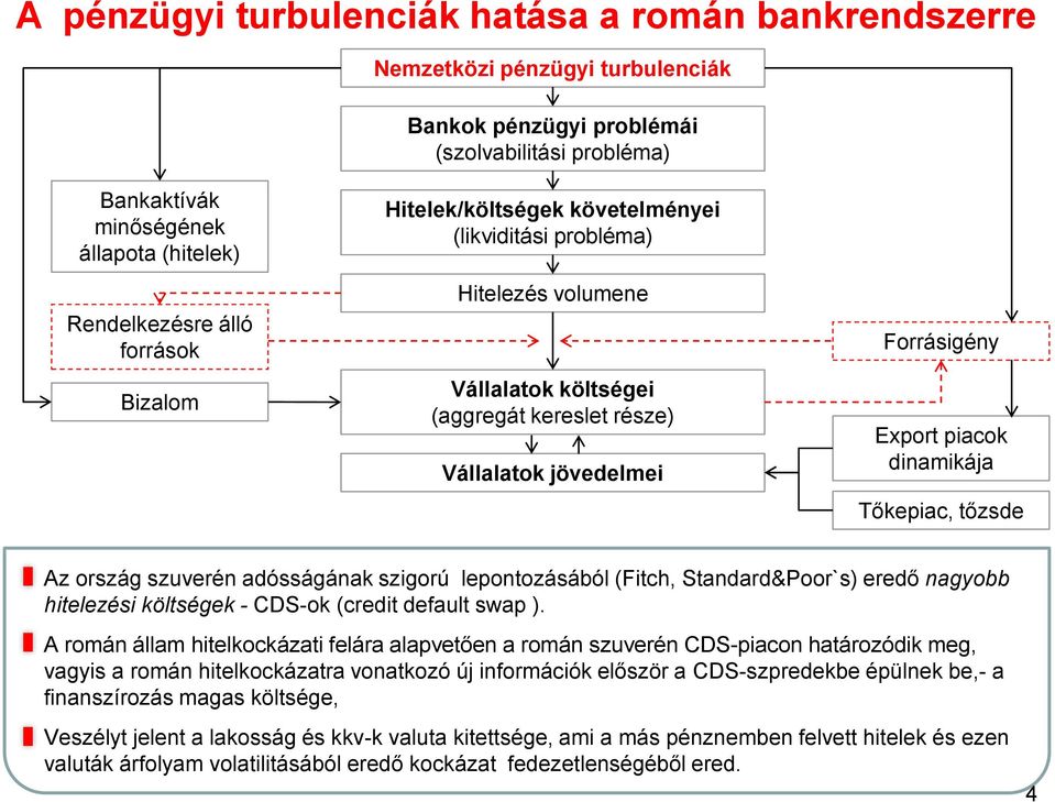 dinamikája Tőkepiac, tőzsde Az ország szuverén adósságának szigorú lepontozásából (Fitch, Standard&Poor`s) eredő nagyobb hitelezési költségek - CDS-ok (credit default swap ).