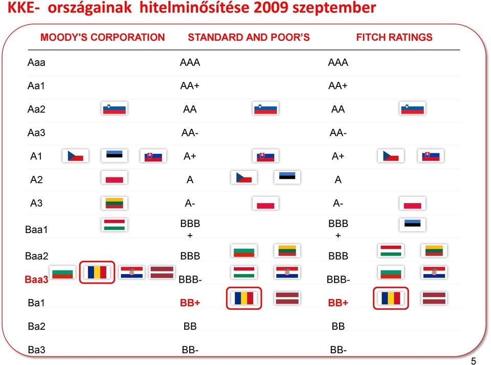 AA+ AA+ Aa2 AA AA Aa3 AA- AA- A1 A+ A+ A2 A A A3 A- A- Baa1 BBB