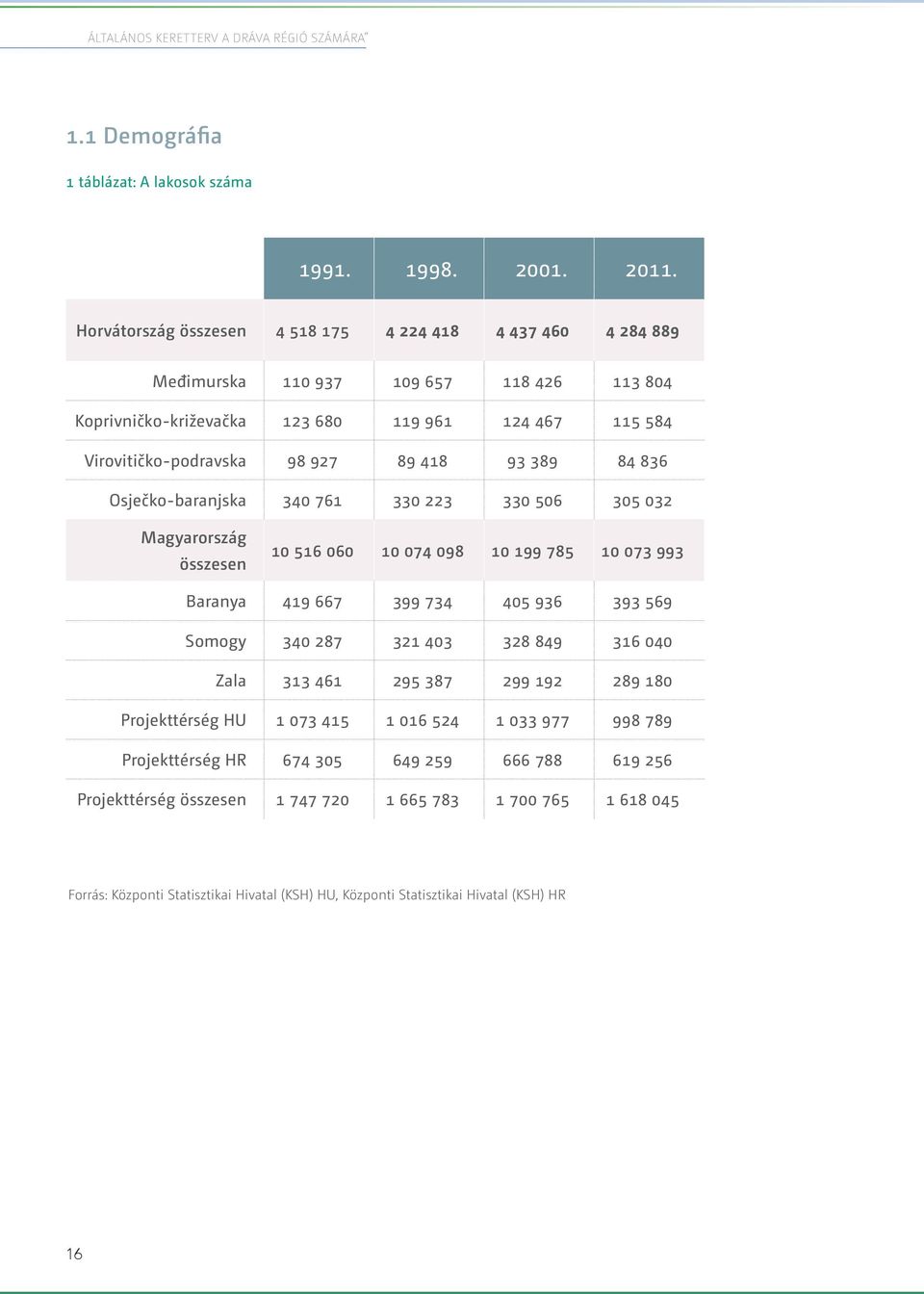 389 84 836 Osječko-baranjska 340 761 330 223 330 506 305 032 Magyarország összesen 10 516 060 10 074 098 10 199 785 10 073 993 Baranya 419 667 399 734 405 936 393 569 Somogy 340 287 321 403 328 849