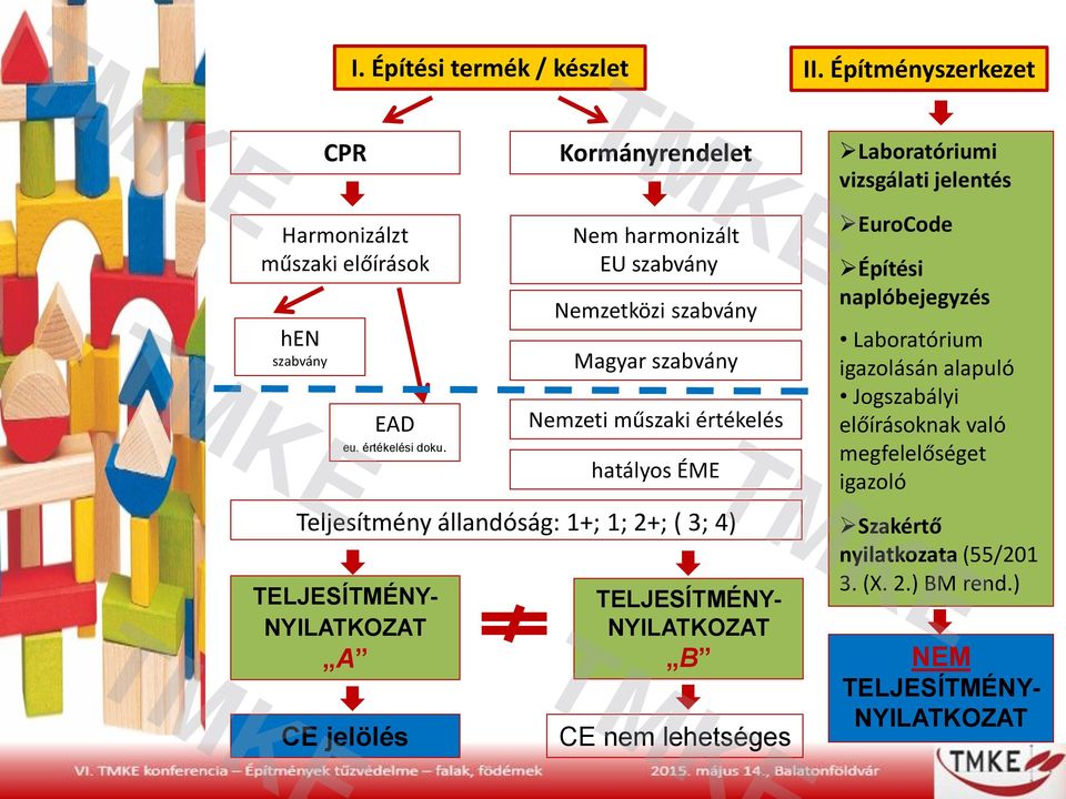 Nem harmonizált EU szabvány Nemzetközi szabvány Magyar szabvány Nemzeti műszaki értékelés hatályos ÉME Teljesítmény állandóság: 1+; 1; 2+; ( 3; 4)