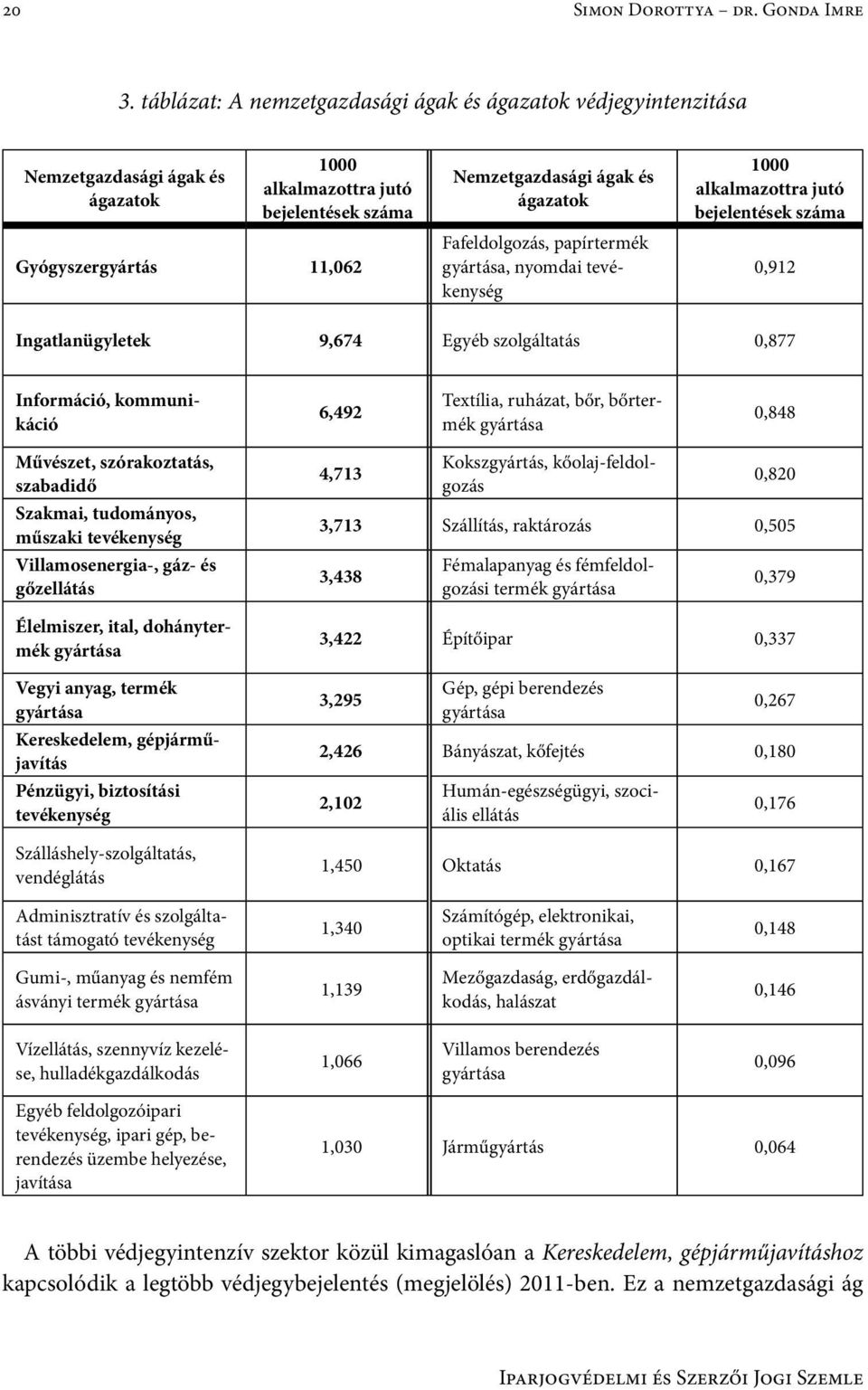 Fafeldolgozás, papírtermék gyártása, nyomdai tevékenység 1000 alkalmazottra jutó bejelentések száma 0,912 Ingatlanügyletek 9,674 Egyéb szolgáltatás 0,877 Információ, kommunikáció 6,492 Textília,