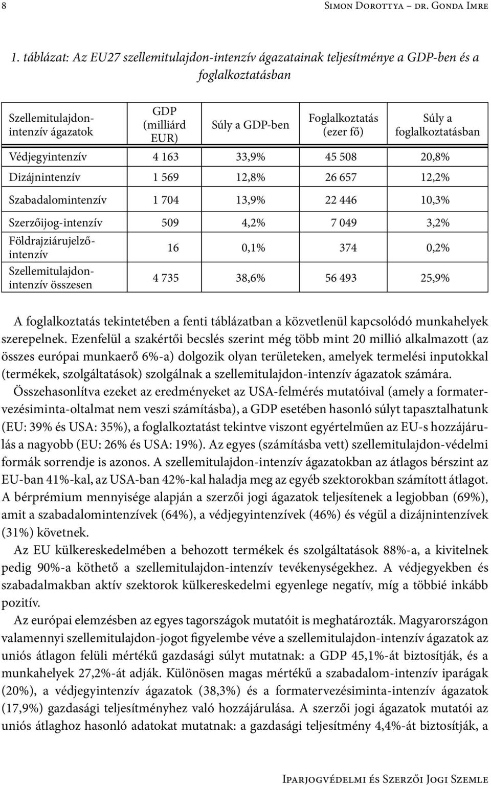 Súly a foglalkoztatásban Védjegyintenzív 4 163 33,9% 45 508 20,8% Dizájnintenzív 1 569 12,8% 26 657 12,2% Szabadalomintenzív 1 704 13,9% 22 446 10,3% Szerzőijog-intenzív 509 4,2% 7 049 3,2%