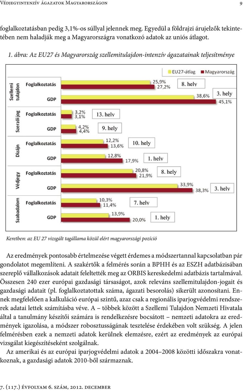 ábra: Az EU27 és Magyarország szellemitulajdon-intenzív ágazatainak teljesítménye Keretben: az EU 27 vizsgált tagállama közül elért magyarországi pozíció Az eredmények pontosabb értelmezése végett