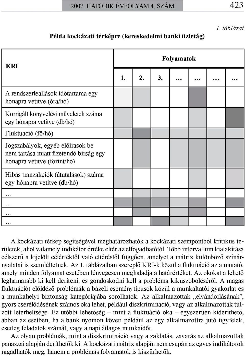 fizetendő bírság egy hónapra vetítve (forint/hó) Hibás tranzakciók (átutalások) száma egy hónapra vetítve (db/hó) A kockázati térkép segítségével meghatározhatók a kockázati szempontból kritikus