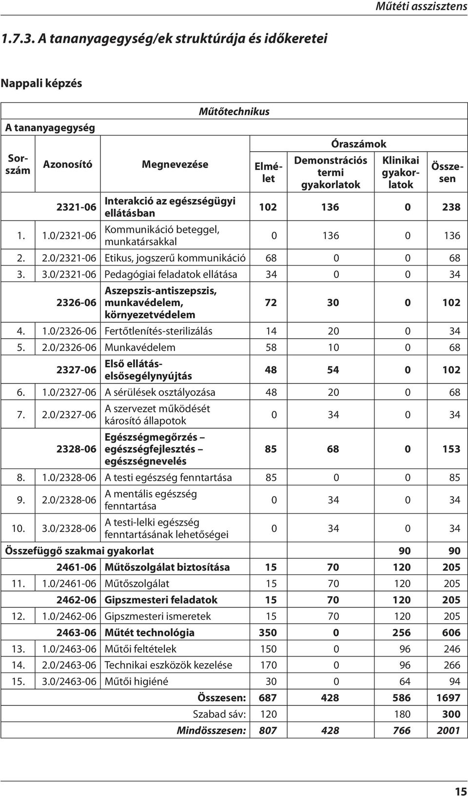 termi gyakorlatok Klinikai gyakorlatok Összesen 102 136 0 238 1. 1.0/2321-06 Kommunikáció beteggel, munkatársakkal 0 136 0 136 2. 2.0/2321-06 Etikus, jogszerű kommunikáció 68 0 0 68 3.