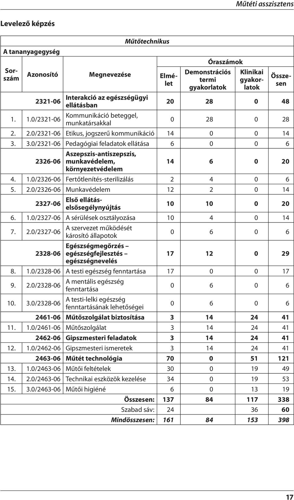 3.0/2321-06 Pedagógiai feladatok ellátása 6 0 0 6 2326-06 Aszepszis-antiszepszis, munkavédelem, 14 6 0 20 környezetvédelem 4. 1.0/2326-06 Fertőtlenítés-sterilizálás 2 4 0 6 5. 2.0/2326-06 Munkavédelem 12 2 0 14 Első ellátáselsősegélynyújtás 2327-06 10 10 0 20 6.