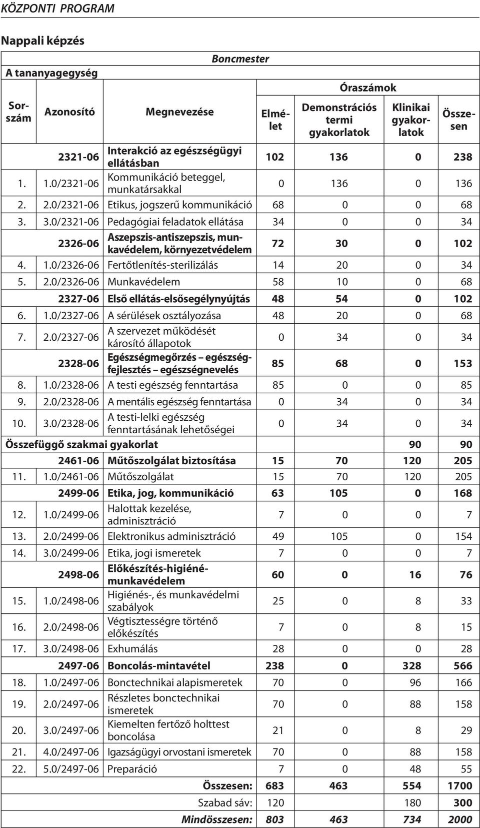 3.0/2321-06 Pedagógiai feladatok ellátása 34 0 0 34 2326-06 Aszepszis-antiszepszis, munkavédelem, környezetvédelem 72 30 0 102 4. 1.0/2326-06 Fertőtlenítés-sterilizálás 14 20 0 34 5. 2.0/2326-06 Munkavédelem 58 10 0 68 2327-06 Első ellátás-elsősegélynyújtás 48 54 0 102 6.