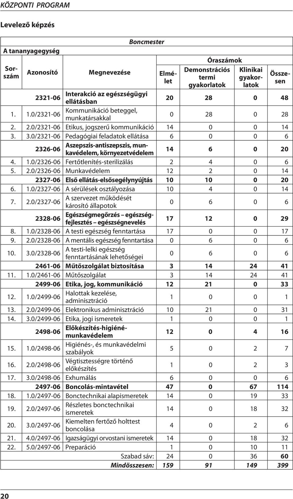 3.0/2321-06 Pedagógiai feladatok ellátása 6 0 0 6 2326-06 Aszepszis-antiszepszis, munkavédelem, környezetvédelem 14 6 0 20 4. 1.0/2326-06 Fertőtlenítés-sterilizálás 2 4 0 6 5. 2.0/2326-06 Munkavédelem 12 2 0 14 2327-06 Első ellátás-elsősegélynyújtás 10 10 0 20 6.