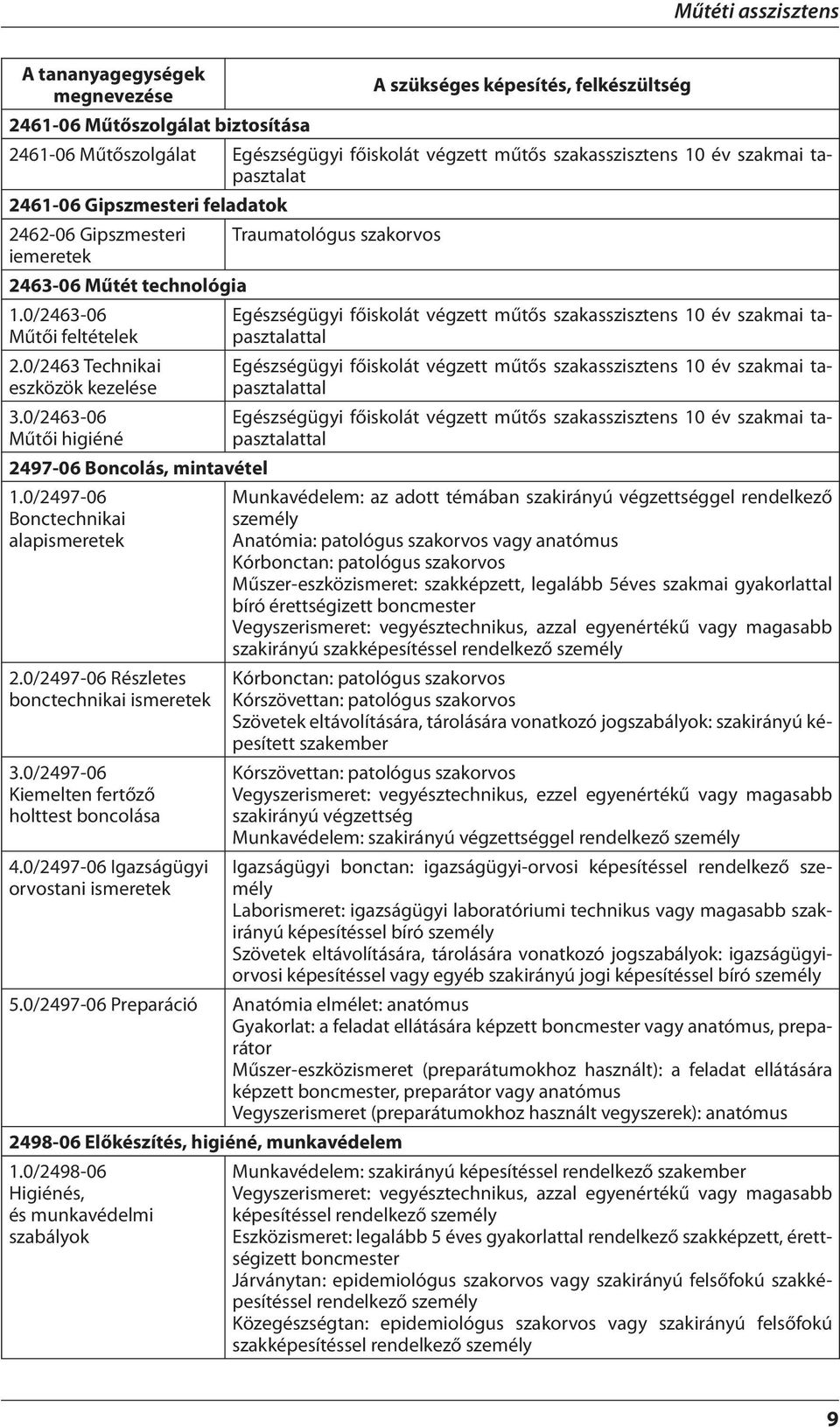 0/2463 Technikai eszközök kezelése 3.0/2463-06 Műtői higiéné 2497-06 Boncolás, mintavétel 1.0/2497-06 Bonctechnikai alapismeretek 2.0/2497-06 Részletes bonctechnikai ismeretek 3.