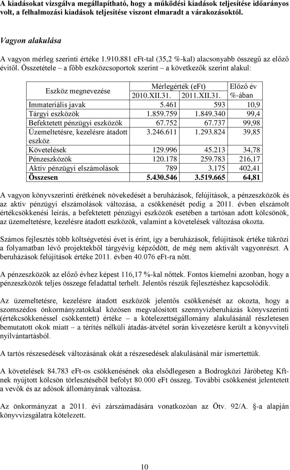 Összetétele a főbb eszközcsoportok szerint a következők szerint alakul: Eszköz megnevezése Mérlegérték (eft) Előző év 2010.XII.31. 2011.XII.31. %-ában Immateriális javak 5.