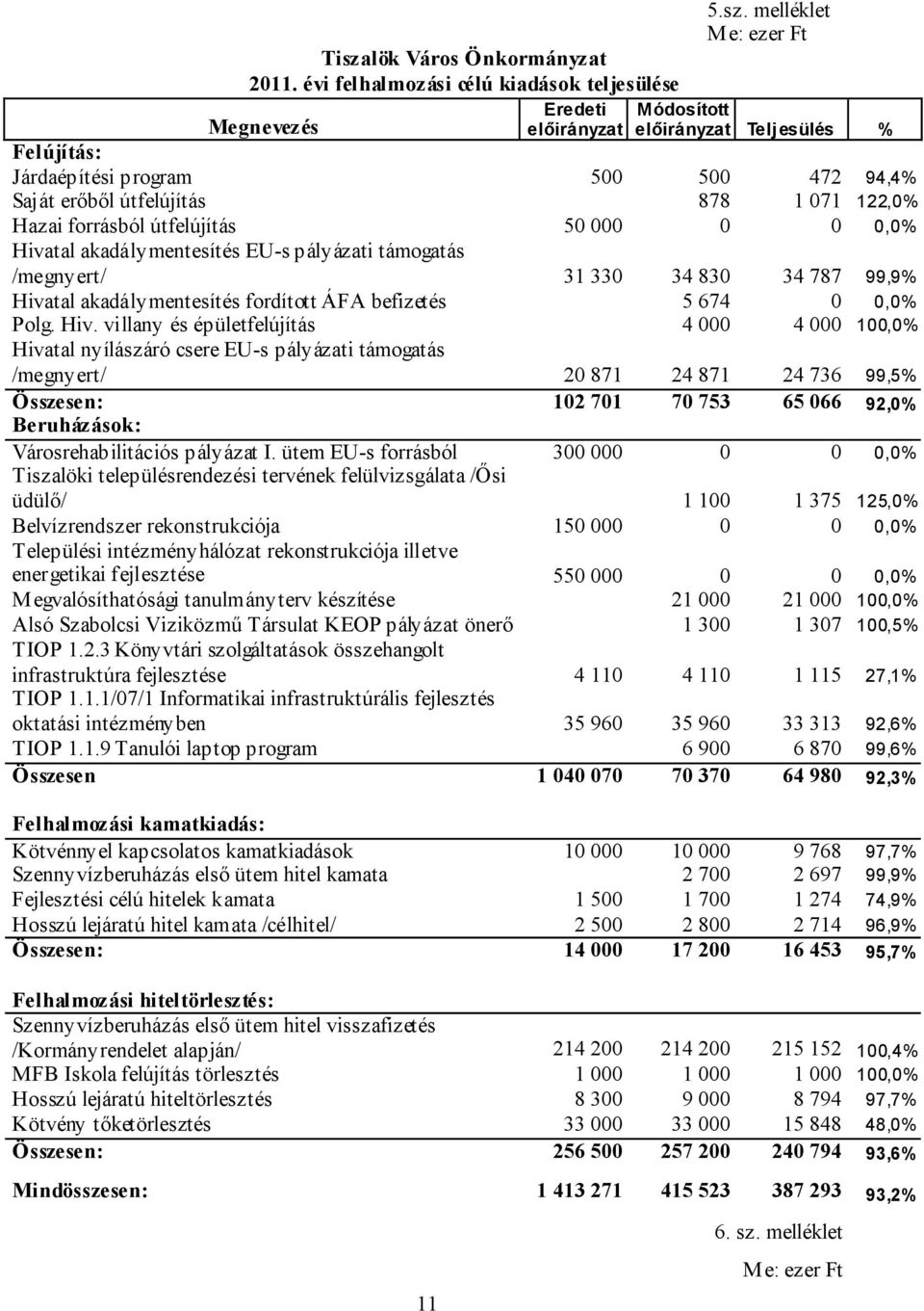 akadálymentesítés fordított ÁFA befizetés 5 674 0 0,0% Polg. Hiv.