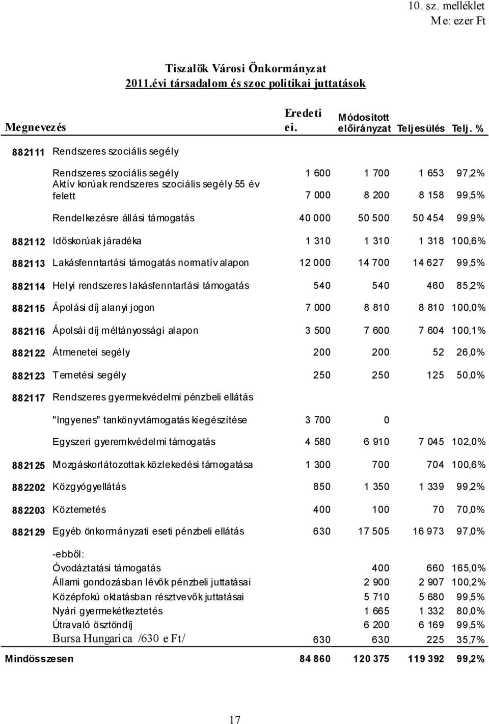 Időskorúak járadéka 1 310 1 310 1 318 100,6% 882113 Lakásfenntartási támogatás normatív alapon 12 000 14 700 14 627 99,5% 882114 Helyi rendszeres lakásfenntartási támogatás 540 540 460 85,2% 882115