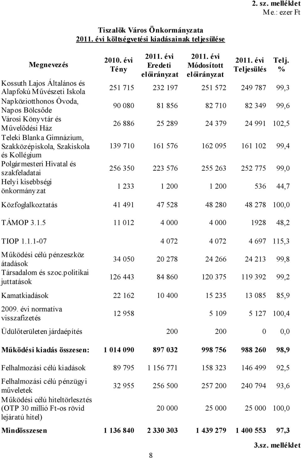 % Kossuth Lajos Általános és Alapfokú Művészeti Iskola 251 715 232 197 251 572 249 787 99,3 Napköziotthonos Óvoda, Napos Bölcsőde 90 080 81 856 82 710 82 349 99,6 Városi Könyvtár és Művelődési Ház 26