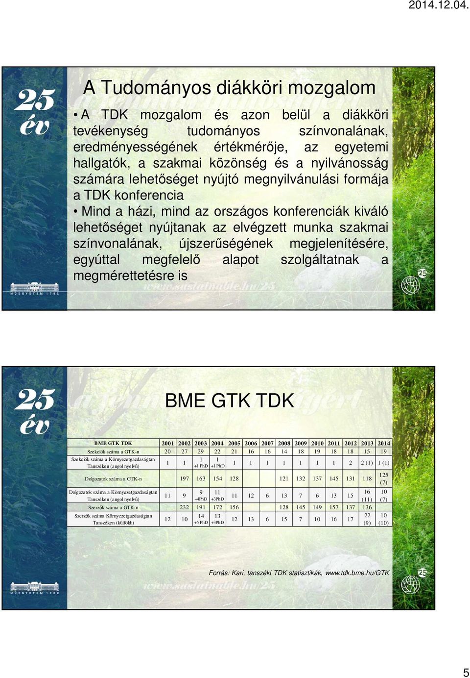 megjelenítésére, egyúttal megfelelő alapot szolgáltatnak a megmérettetésre is BME GTK TDK BME GTK TDK 2001 2002 2003 2004 2005 2006 2007 2008 2009 2010 2011 2012 2013 2014 Szekciók száma a GTK-n 20
