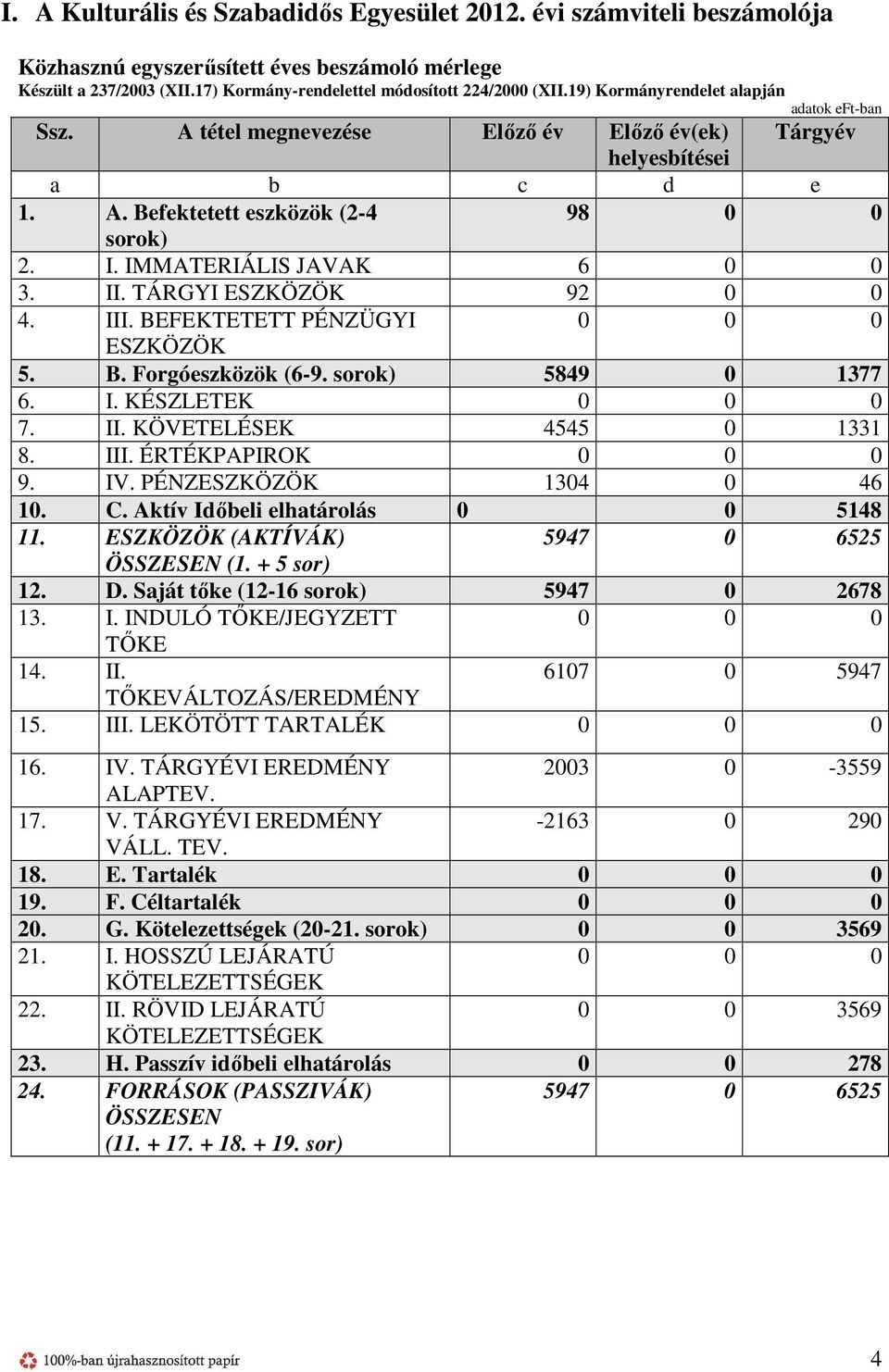 IMMATERIÁLIS JAVAK 6 0 0 3. II. TÁRGYI ESZKÖZÖK 92 0 0 4. III. BEFEKTETETT PÉNZÜGYI 0 0 0 ESZKÖZÖK 5. B. Forgóeszközök (6-9. sorok) 5849 0 1377 6. I. KÉSZLETEK 0 0 0 7. II. KÖVETELÉSEK 4545 0 1331 8.