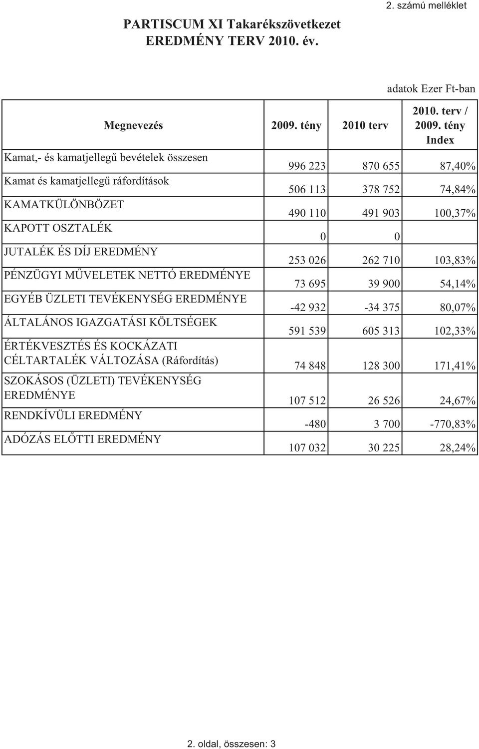 TEVÉKENYSÉG EREDMÉNYE ÁLTALÁNOS IGAZGATÁSI KÖLTSÉGEK ÉRTÉKVESZTÉS ÉS KOCKÁZATI CÉLTARTALÉK VÁLTOZÁSA (Ráfordítás) SZOKÁSOS (ÜZLETI) TEVÉKENYSÉG EREDMÉNYE RENDKÍVÜLI EREDMÉNY ADÓZÁS EL TTI EREDMÉNY