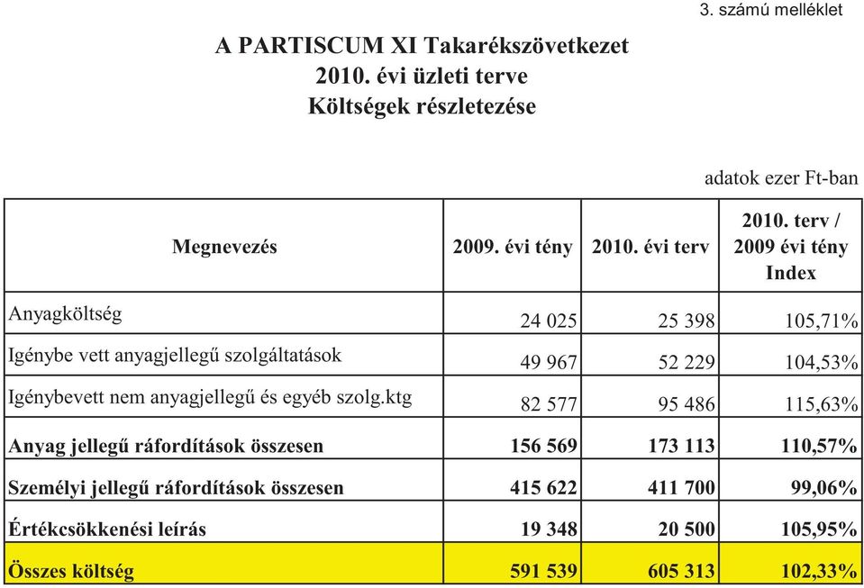 terv / 2009 évi tény Index Anyagköltség 24 025 25 398 105,71% Igénybe vett anyagjelleg szolgáltatások 49 967 52 229 104,53% Igénybevett nem