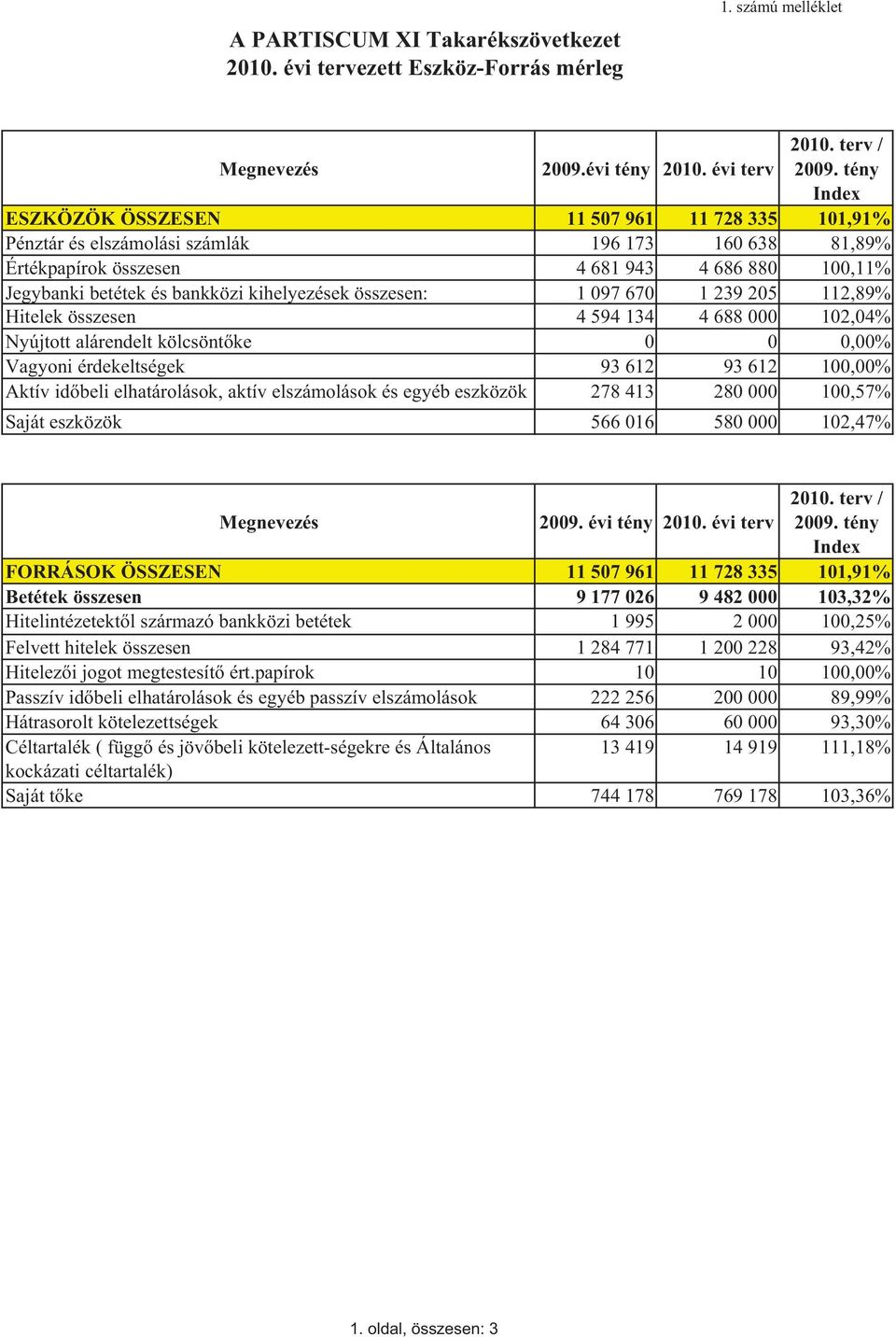 kihelyezések összesen: 1 097 670 1 239 205 112,89% Hitelek összesen 4 594 134 4 688 000 102,04% Nyújtott alárendelt kölcsönt ke 0 0 0,00% Vagyoni érdekeltségek 93 612 93 612 100,00% Aktív id beli