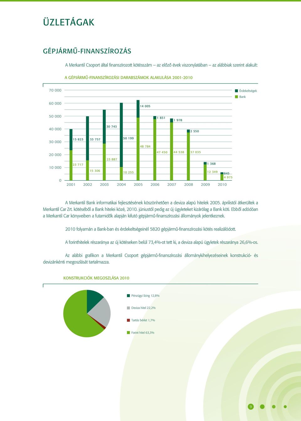 44 538 2008 37 035 2009 1 368 12 349 2010 845 4 975 A Merkantil Bank informatikai fejlesztésének köszönhetôen a deviza alapú hitelek 2005. áprilistól átkerültek a Merkantil Car Zrt.