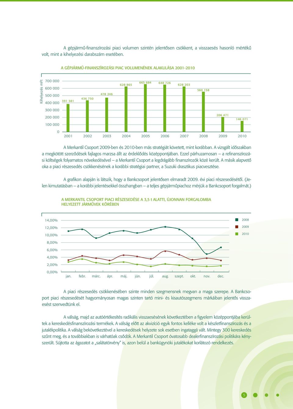 300 000 200 000 100 000 206 471 146 071 0 2001 2002 2003 2004 2005 2006 2007 2008 2009 2010 A Merkantil Csoport 2009-ben és 2010-ben más stratégiát követett, mint korábban.