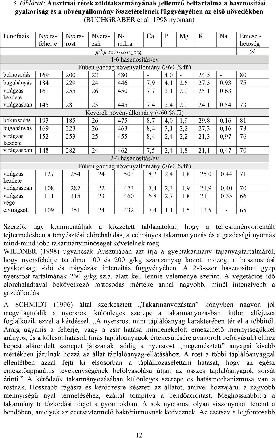 Ca P Mg K Na Emészthetőség g/kg szárazanyag 4-6 hasznosítás/év Fűben gazdag növényállomány (>6 fű) bokrosodás 169 2 22 48-4, - 24,5-8 bugahányás 184 229 24 446 7,9 4,1 2,6 27,3,93 75 virágzás 161 255