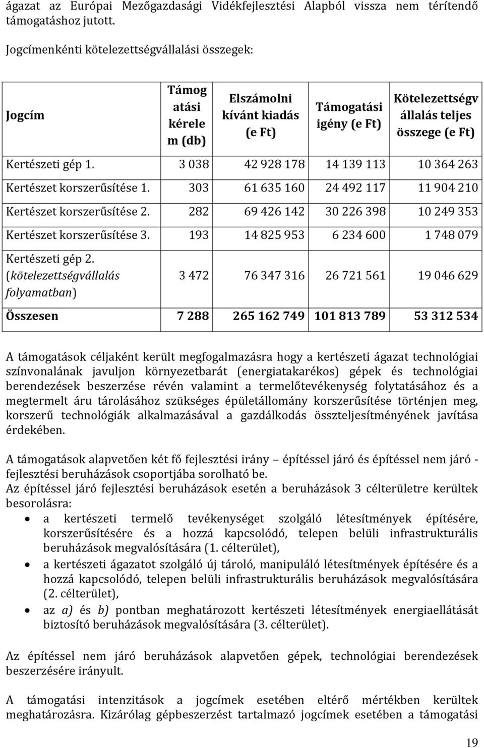 3 038 42 928 178 14 139 113 10 364 263 Kertészet korszerűsítése 1. 303 61 635 160 24 492 117 11 904 210 Kertészet korszerűsítése 2. 282 69 426 142 30 226 398 10 249 353 Kertészet korszerűsítése 3.