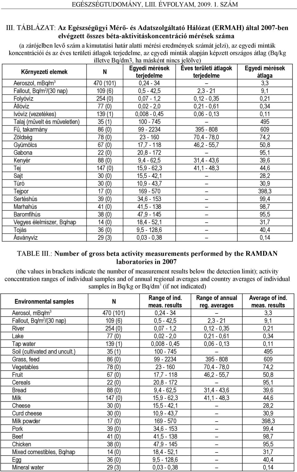 jelölve) Környezeti elemek N Egyedi mérések Éves területi átlagok terjedelme terjedelme Aeroszol, mbq/m 3 470 (101) 0,24-34 3,3 Fallout, Bq/m 2 /(30 nap) 109 (6) 0,5-42,5 2,3-21 9,1 Folyóvíz 254 (0)