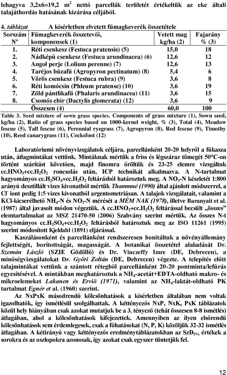 Nádképű csenkesz (Festuca arundinacea) (6) 12,6 12 3. Angol perje (Lolium perenne) (7) 12,6 13 4. Taréjos búzafű (Agropyron pectinatum) (8) 5,4 6 5. Vörös csenkesz (Festuca rubra) (9) 3,6 8 6.