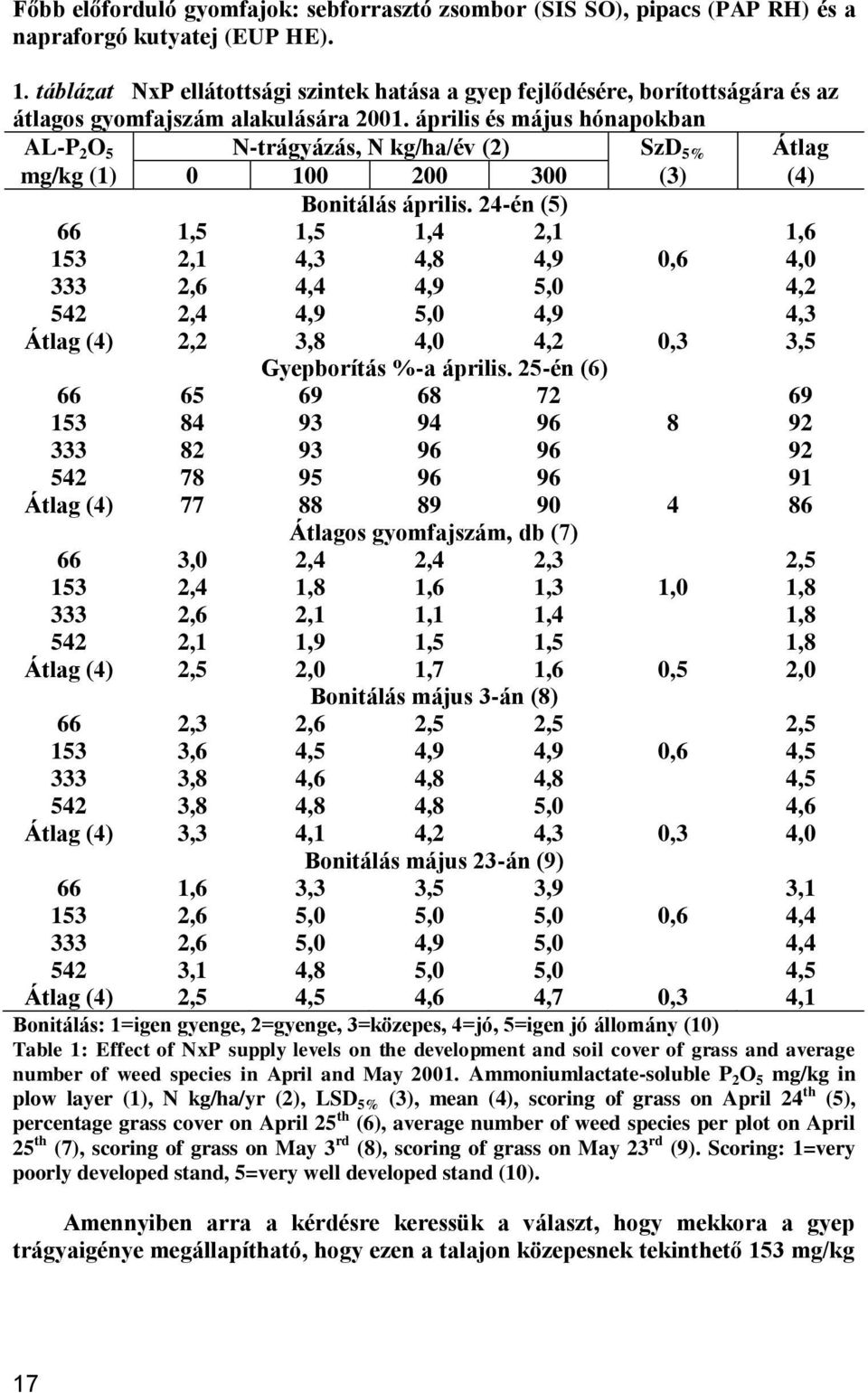 április és május hónapokban AL-P 2 O 5 N-trágyázás, N kg/ha/év (2) SzD 5% Átlag mg/kg (1) 0 100 200 300 (3) (4) Bonitálás április.