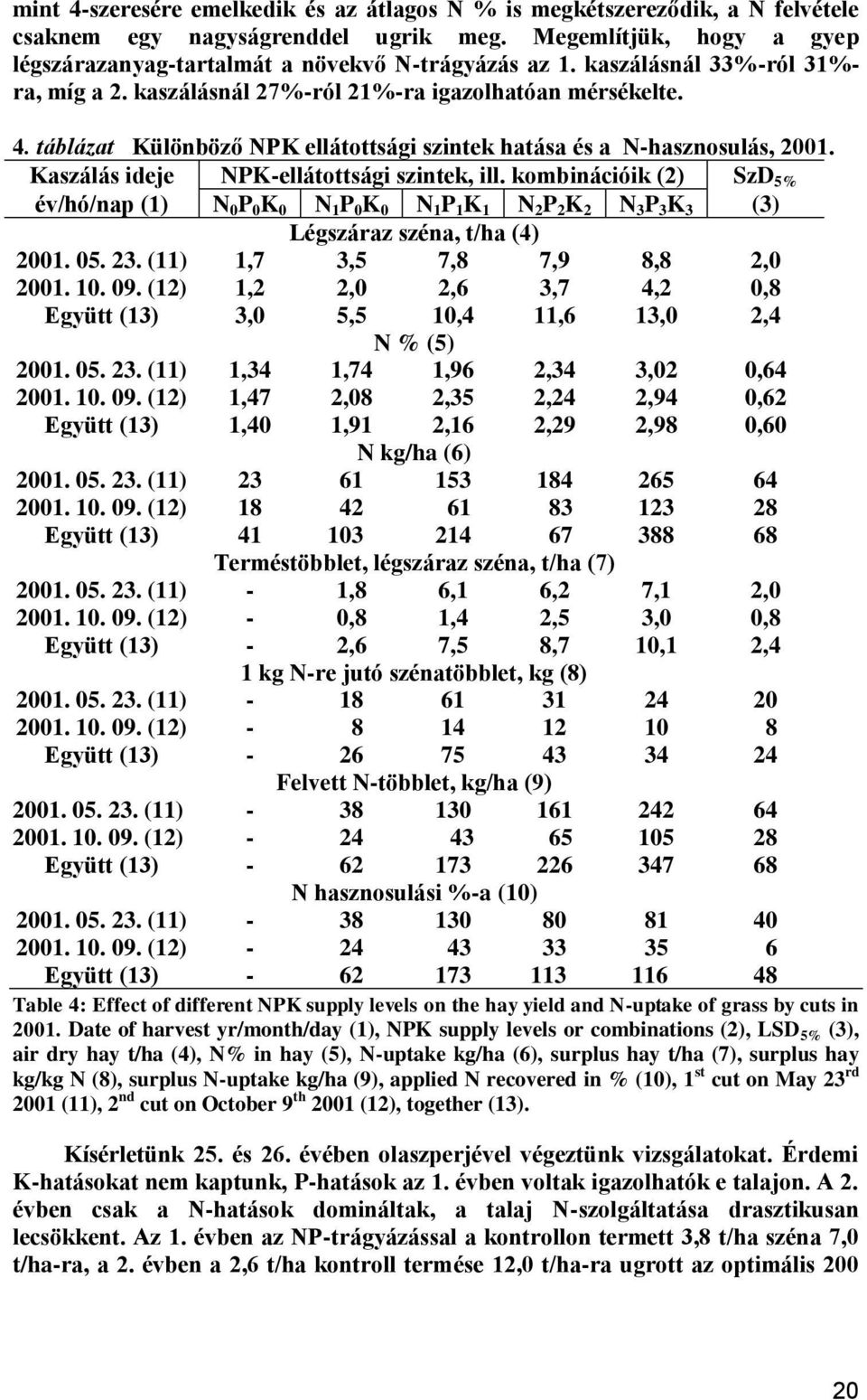 Kaszálás ideje NPK-ellátottsági szintek, ill. kombinációik (2) SzD 5% év/hó/nap (1) N 0 P 0 K 0 N 1 P 0 K 0 N 1 P 1 K 1 N 2 P 2 K 2 N 3 P 3 K 3 (3) Légszáraz széna, t/ha (4) 2001. 05. 23.