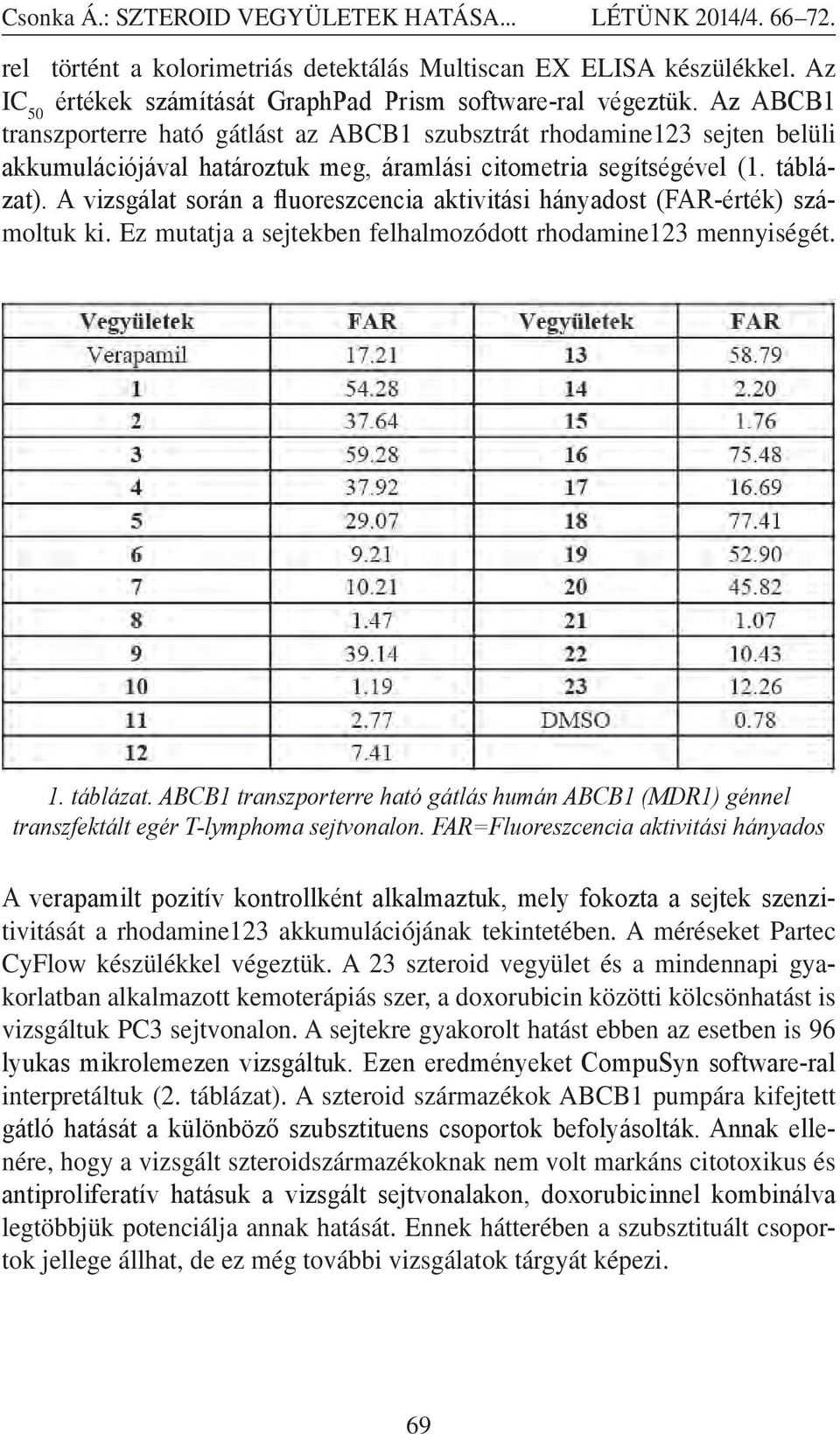 A vizsgálat során a fluoreszcencia aktivitási hányadost (FAR-érték) számoltuk ki. Ez mutatja a sejtekben felhalmozódott rhodamine123 mennyiségét. 1. táblázat.