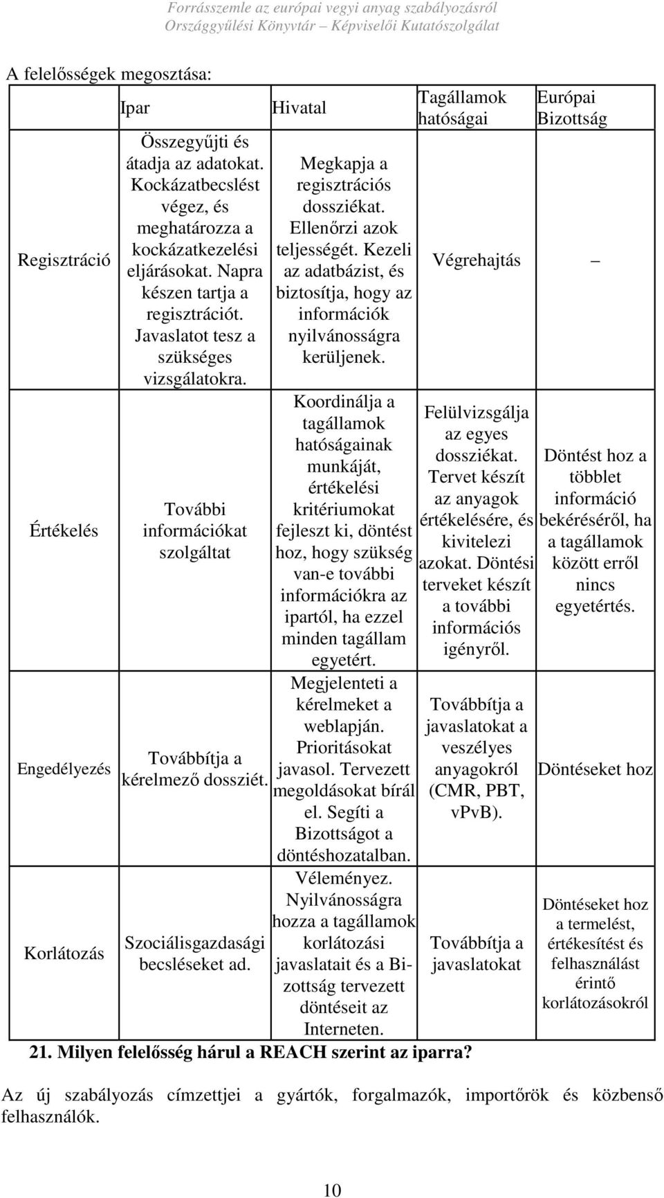 Hivatal Megkapja a regisztrációs dossziékat. Ellenırzi azok teljességét. Kezeli az adatbázist, és biztosítja, hogy az információk nyilvánosságra kerüljenek.