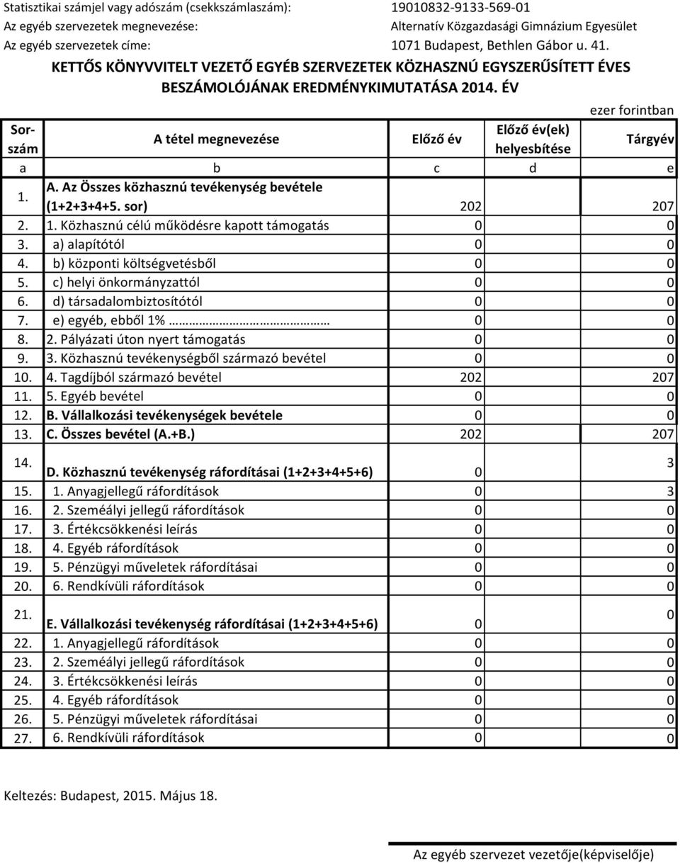 ÉV ezer forintban Sorszám helyesbítése Előző év(ek) A tétel megnevezése Előző év Tárgyév a b c d e 1. A. Az Összes közhasznú tevékenység bevétele (1+2+3+4+5. sor) 202 207 2. 1. Közhasznú célú működésre kapott támogatás 0 0 3.