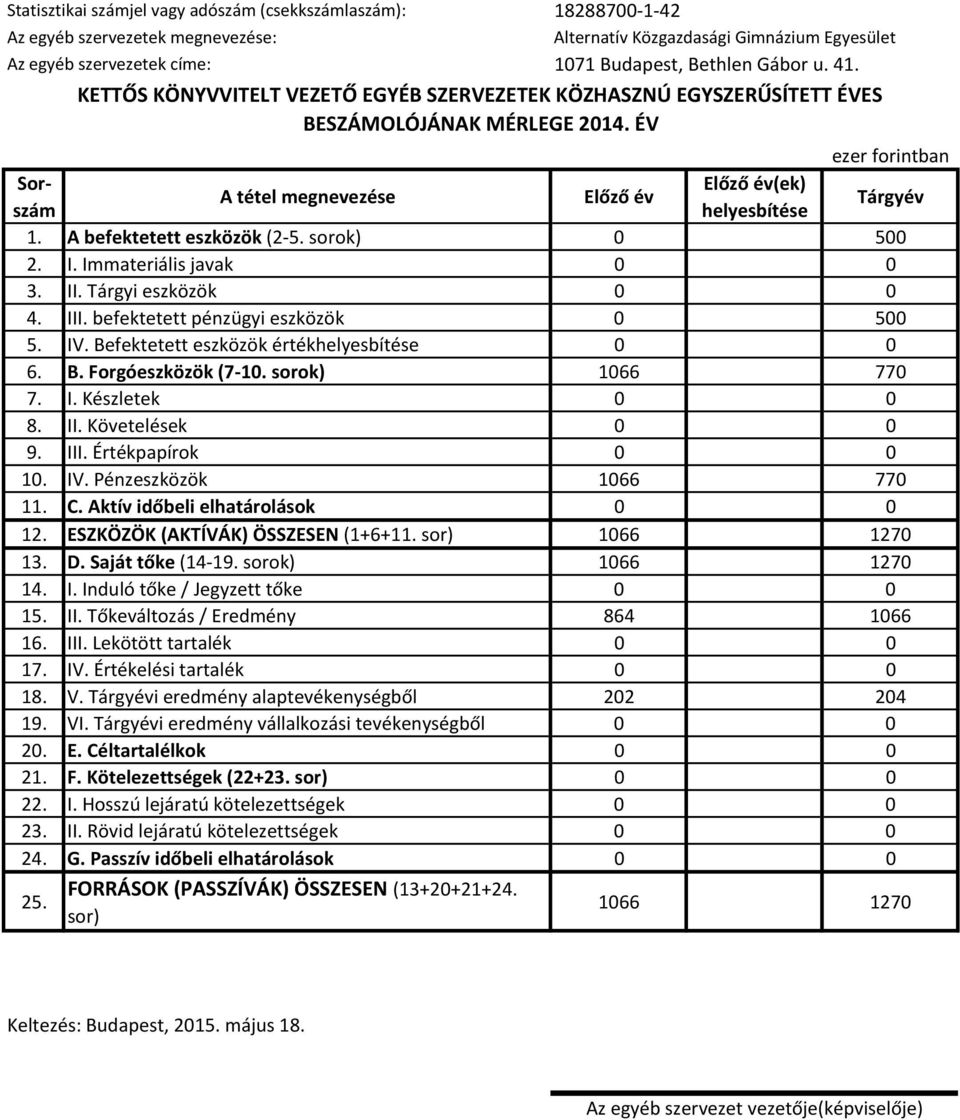 ÉV ezer forintban Sorszám helyesbítése Előző év(ek) A tétel megnevezése Előző év Tárgyév 1. A befektetett eszközök (2-5. sorok) 0 500 2. I. Immateriális javak 0 0 3. II. Tárgyi eszközök 0 0 4. III.