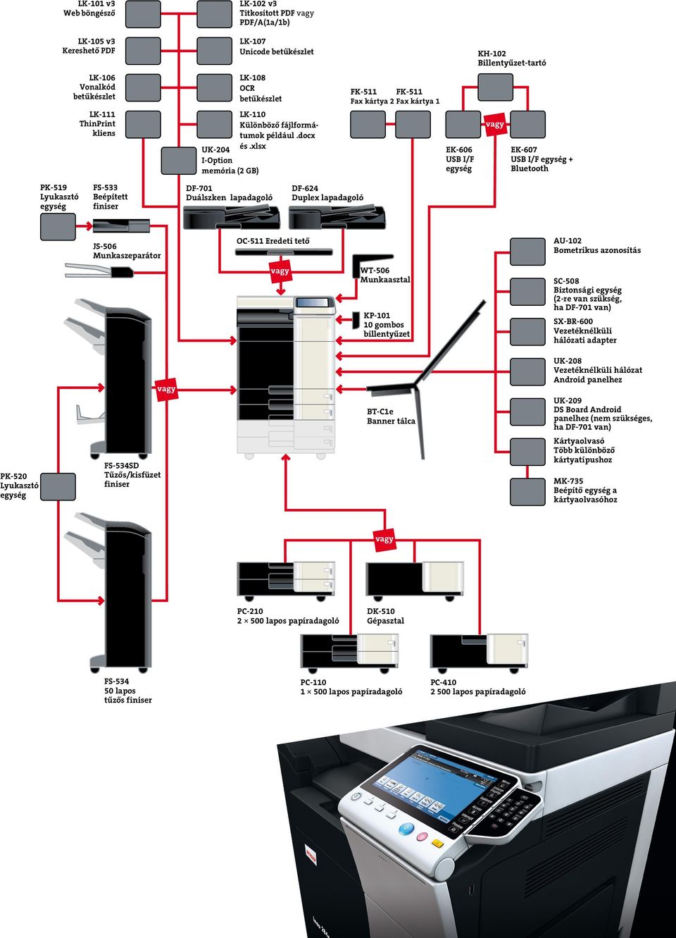 xlsx I-Option memória (2 GB) FK-511 FK-511 Fax kártya 2 Fax kártya 1 EK-606 USB I/F egység KH-102 Billentyűzet-tartó vagy or EK-607 USB I/F egység + Bluetooth PK-519 Lyukasztó egység FS-533 Beépített