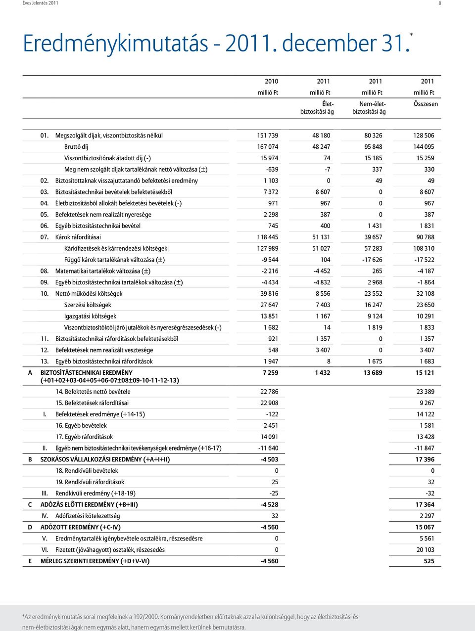 tartalékának nettó változása (±) -639-7 337 330 02. Biztosítottaknak visszajuttatandó befektetési eredmény 1 103 0 49 49 03. Biztosítástechnikai bevételek befektetésekből 7 372 8 607 0 8 607 04.