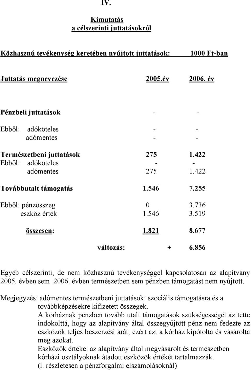 736 eszköz érték 1.546 3.519 összesen: 1.821 8.677 változás: + 6.856 Egyéb célszerinti, de nem közhasznú tevékenységgel kapcsolatosan az alapítvány 2005. évben sem 2006.