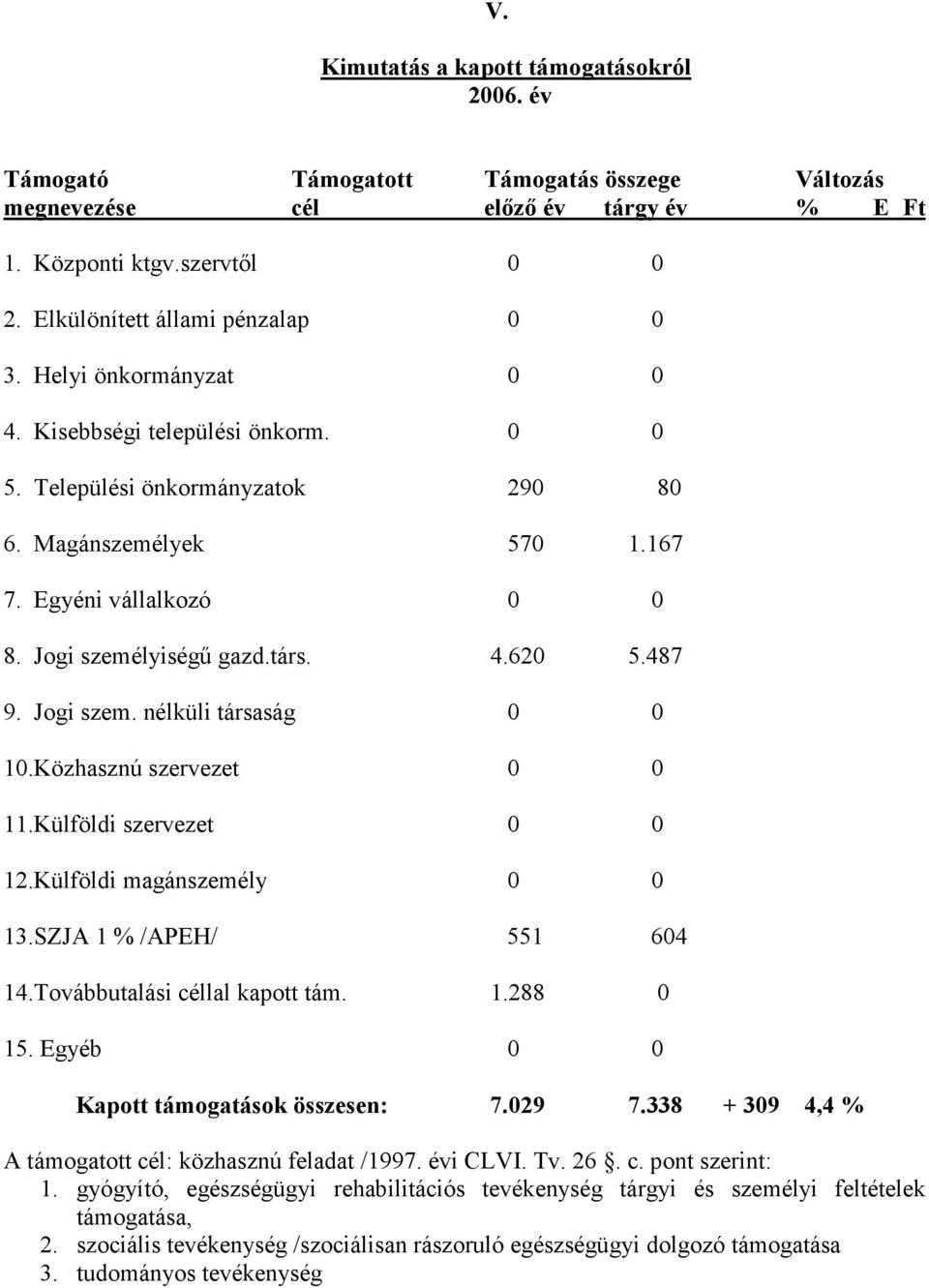 Jogi személyiségő gazd.társ. 4.620 5.487 9. Jogi szem. nélküli társaság 0 0 10.Közhasznú szervezet 0 0 11.Külföldi szervezet 0 0 12.Külföldi magánszemély 0 0 13.SZJA 1 % /APEH/ 551 604 14.